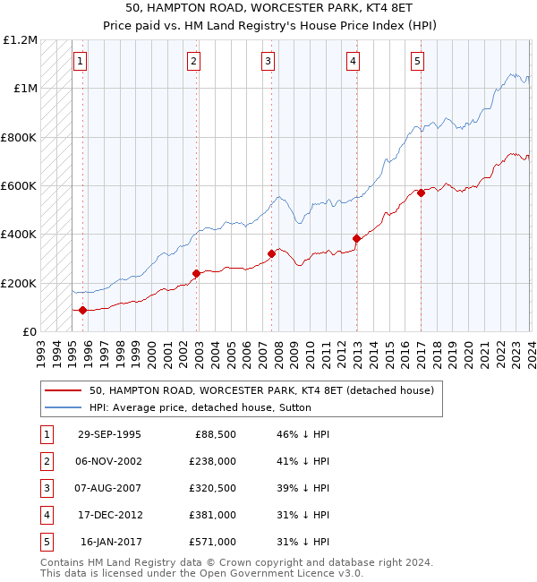 50, HAMPTON ROAD, WORCESTER PARK, KT4 8ET: Price paid vs HM Land Registry's House Price Index
