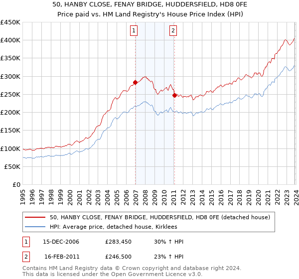 50, HANBY CLOSE, FENAY BRIDGE, HUDDERSFIELD, HD8 0FE: Price paid vs HM Land Registry's House Price Index