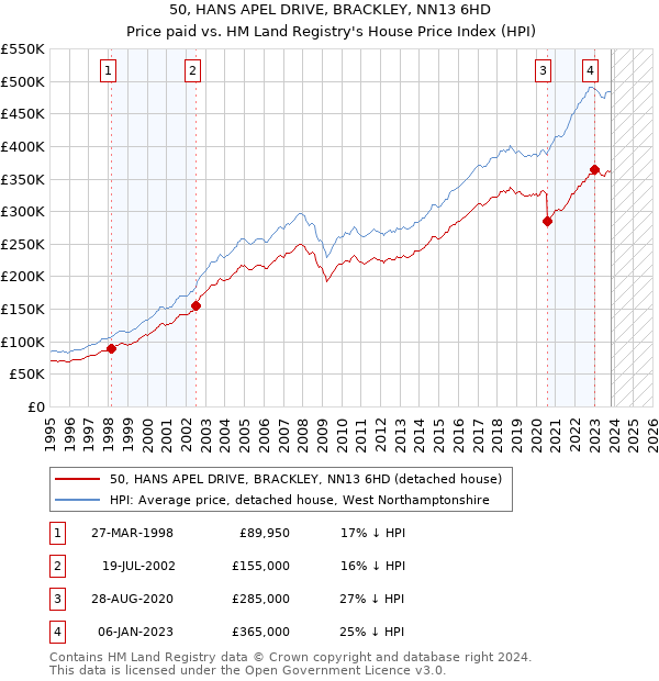 50, HANS APEL DRIVE, BRACKLEY, NN13 6HD: Price paid vs HM Land Registry's House Price Index