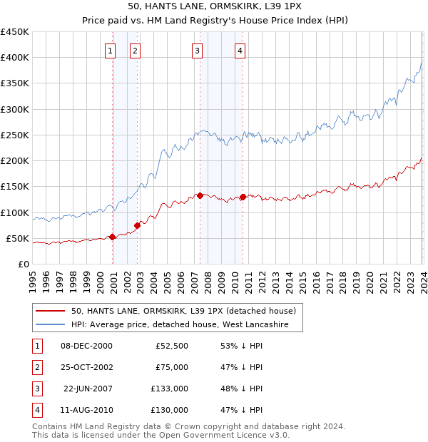 50, HANTS LANE, ORMSKIRK, L39 1PX: Price paid vs HM Land Registry's House Price Index