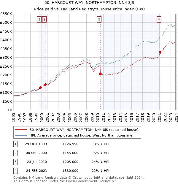 50, HARCOURT WAY, NORTHAMPTON, NN4 8JS: Price paid vs HM Land Registry's House Price Index