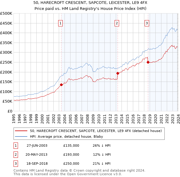 50, HARECROFT CRESCENT, SAPCOTE, LEICESTER, LE9 4FX: Price paid vs HM Land Registry's House Price Index