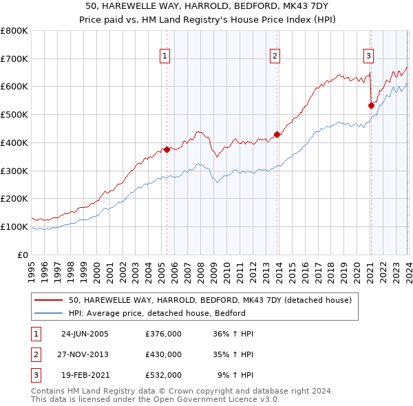 50, HAREWELLE WAY, HARROLD, BEDFORD, MK43 7DY: Price paid vs HM Land Registry's House Price Index
