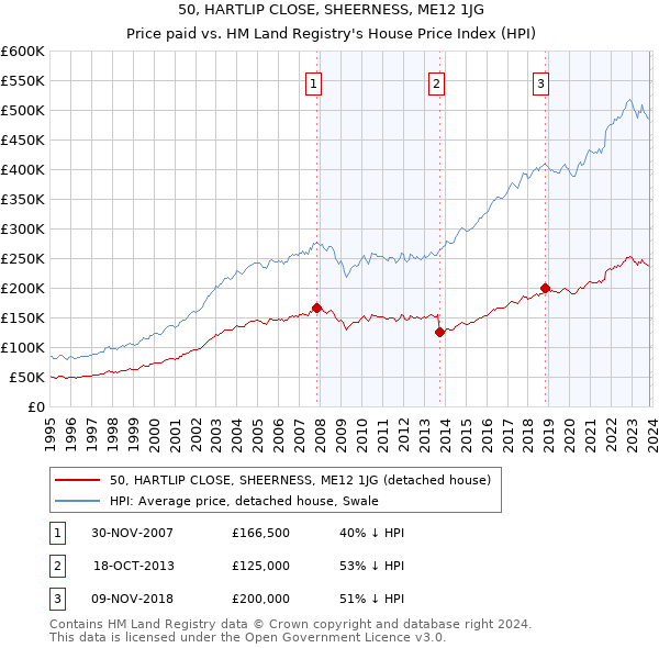 50, HARTLIP CLOSE, SHEERNESS, ME12 1JG: Price paid vs HM Land Registry's House Price Index
