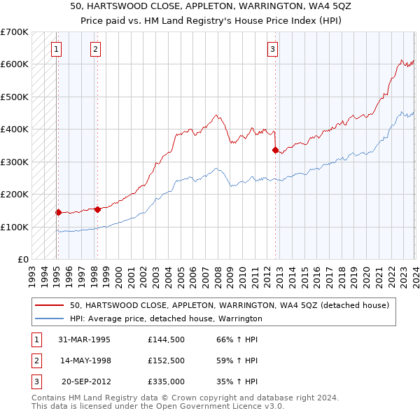 50, HARTSWOOD CLOSE, APPLETON, WARRINGTON, WA4 5QZ: Price paid vs HM Land Registry's House Price Index