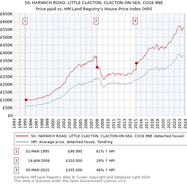 50, HARWICH ROAD, LITTLE CLACTON, CLACTON-ON-SEA, CO16 9NE: Price paid vs HM Land Registry's House Price Index