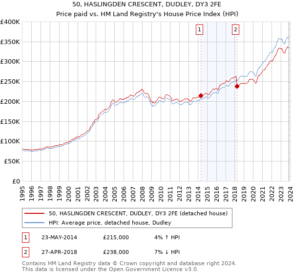 50, HASLINGDEN CRESCENT, DUDLEY, DY3 2FE: Price paid vs HM Land Registry's House Price Index