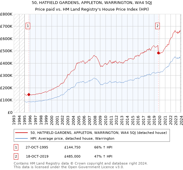 50, HATFIELD GARDENS, APPLETON, WARRINGTON, WA4 5QJ: Price paid vs HM Land Registry's House Price Index