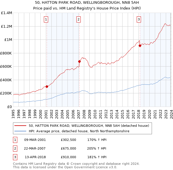 50, HATTON PARK ROAD, WELLINGBOROUGH, NN8 5AH: Price paid vs HM Land Registry's House Price Index