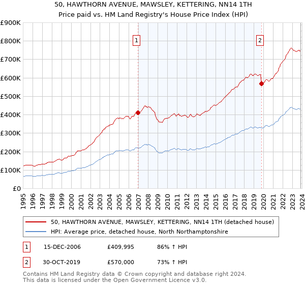 50, HAWTHORN AVENUE, MAWSLEY, KETTERING, NN14 1TH: Price paid vs HM Land Registry's House Price Index