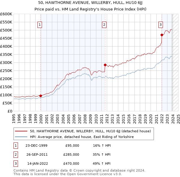50, HAWTHORNE AVENUE, WILLERBY, HULL, HU10 6JJ: Price paid vs HM Land Registry's House Price Index