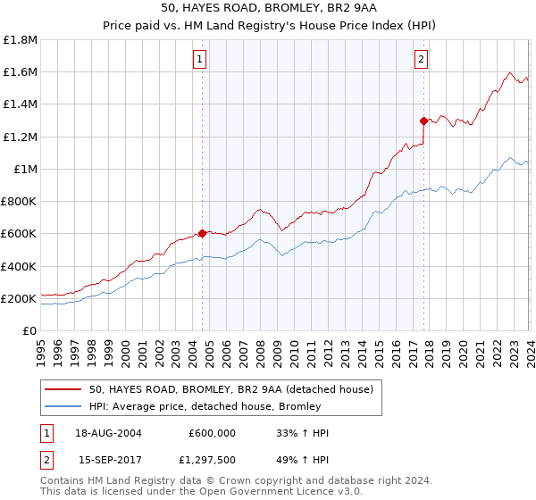 50, HAYES ROAD, BROMLEY, BR2 9AA: Price paid vs HM Land Registry's House Price Index