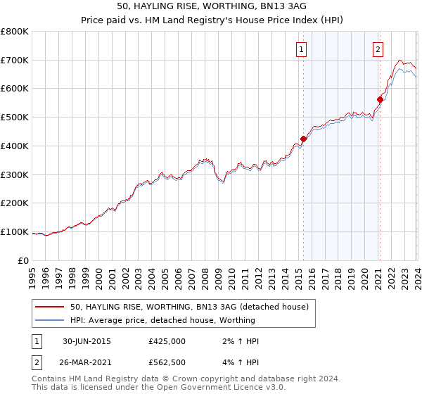 50, HAYLING RISE, WORTHING, BN13 3AG: Price paid vs HM Land Registry's House Price Index
