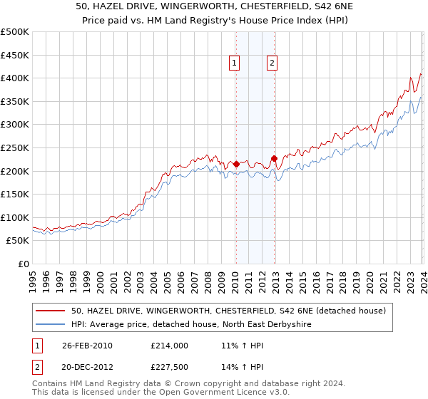 50, HAZEL DRIVE, WINGERWORTH, CHESTERFIELD, S42 6NE: Price paid vs HM Land Registry's House Price Index