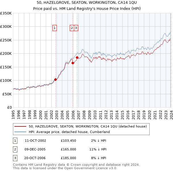 50, HAZELGROVE, SEATON, WORKINGTON, CA14 1QU: Price paid vs HM Land Registry's House Price Index