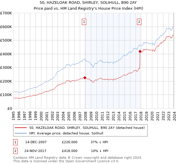 50, HAZELOAK ROAD, SHIRLEY, SOLIHULL, B90 2AY: Price paid vs HM Land Registry's House Price Index