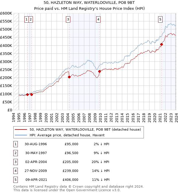 50, HAZLETON WAY, WATERLOOVILLE, PO8 9BT: Price paid vs HM Land Registry's House Price Index