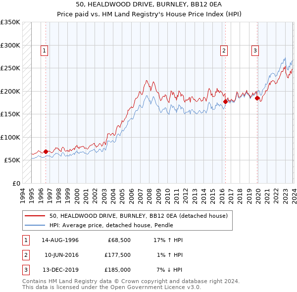 50, HEALDWOOD DRIVE, BURNLEY, BB12 0EA: Price paid vs HM Land Registry's House Price Index