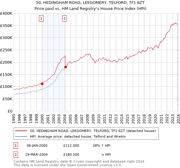 50, HEDINGHAM ROAD, LEEGOMERY, TELFORD, TF1 6ZT: Price paid vs HM Land Registry's House Price Index