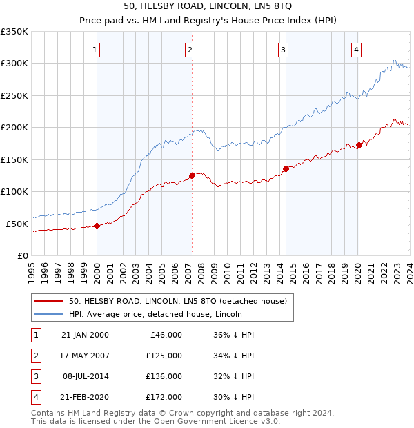50, HELSBY ROAD, LINCOLN, LN5 8TQ: Price paid vs HM Land Registry's House Price Index