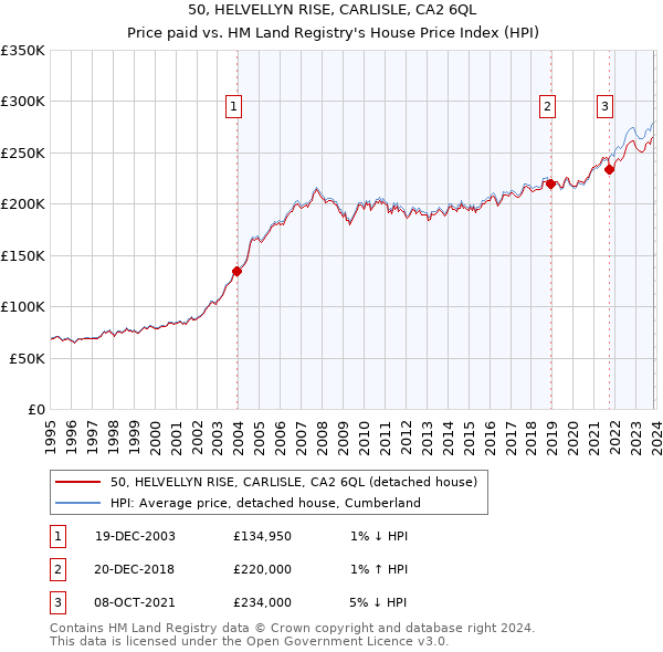 50, HELVELLYN RISE, CARLISLE, CA2 6QL: Price paid vs HM Land Registry's House Price Index