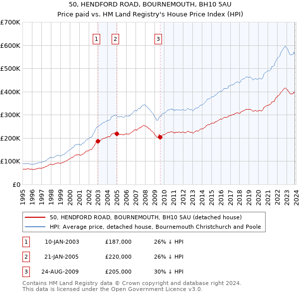 50, HENDFORD ROAD, BOURNEMOUTH, BH10 5AU: Price paid vs HM Land Registry's House Price Index