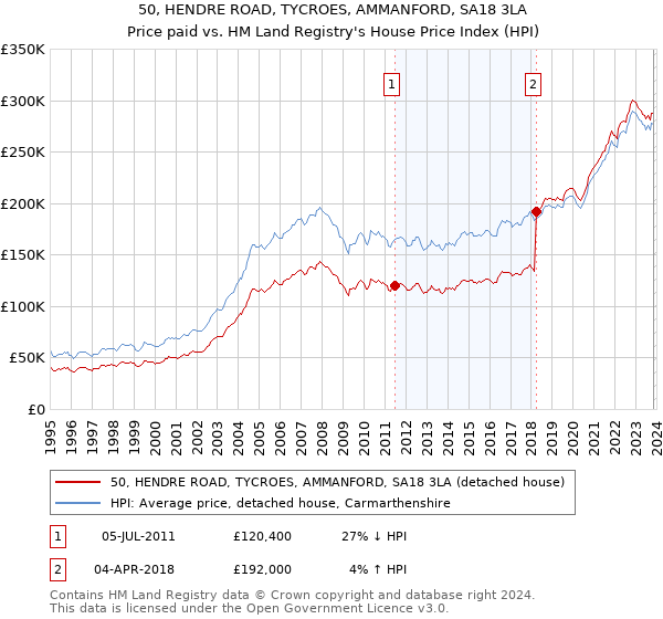 50, HENDRE ROAD, TYCROES, AMMANFORD, SA18 3LA: Price paid vs HM Land Registry's House Price Index