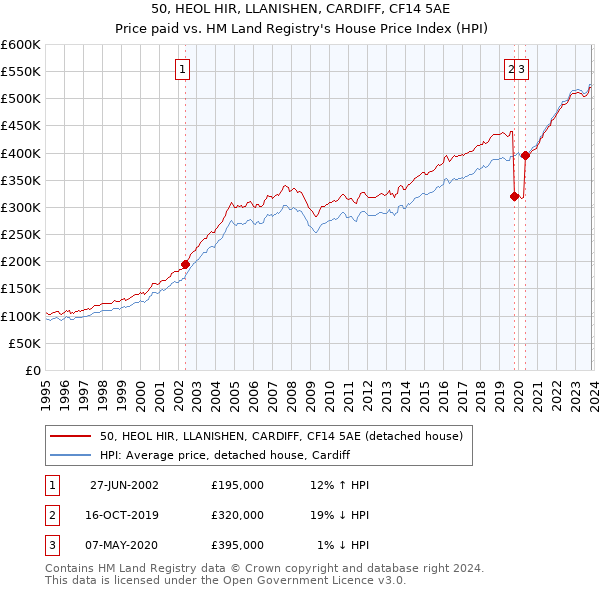 50, HEOL HIR, LLANISHEN, CARDIFF, CF14 5AE: Price paid vs HM Land Registry's House Price Index