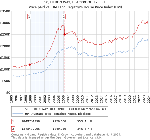 50, HERON WAY, BLACKPOOL, FY3 8FB: Price paid vs HM Land Registry's House Price Index