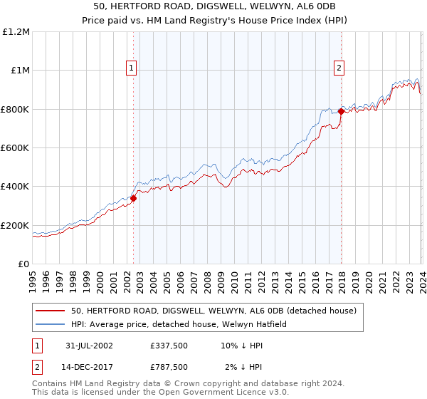 50, HERTFORD ROAD, DIGSWELL, WELWYN, AL6 0DB: Price paid vs HM Land Registry's House Price Index