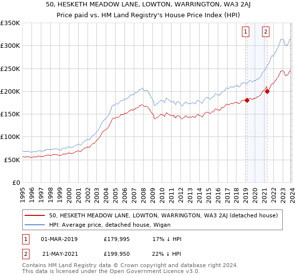 50, HESKETH MEADOW LANE, LOWTON, WARRINGTON, WA3 2AJ: Price paid vs HM Land Registry's House Price Index