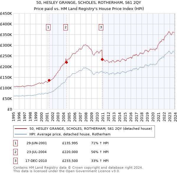 50, HESLEY GRANGE, SCHOLES, ROTHERHAM, S61 2QY: Price paid vs HM Land Registry's House Price Index