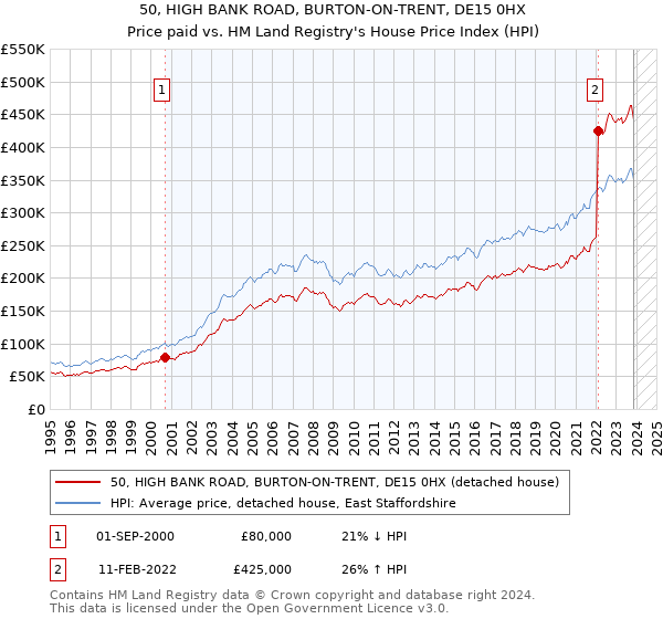 50, HIGH BANK ROAD, BURTON-ON-TRENT, DE15 0HX: Price paid vs HM Land Registry's House Price Index
