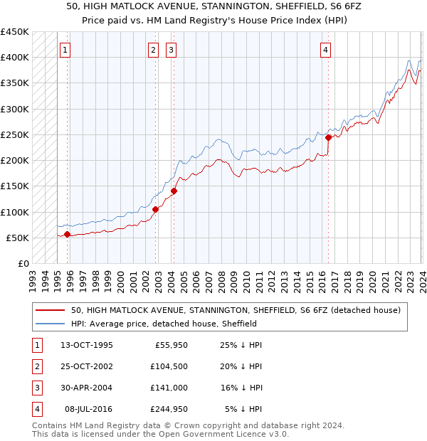 50, HIGH MATLOCK AVENUE, STANNINGTON, SHEFFIELD, S6 6FZ: Price paid vs HM Land Registry's House Price Index