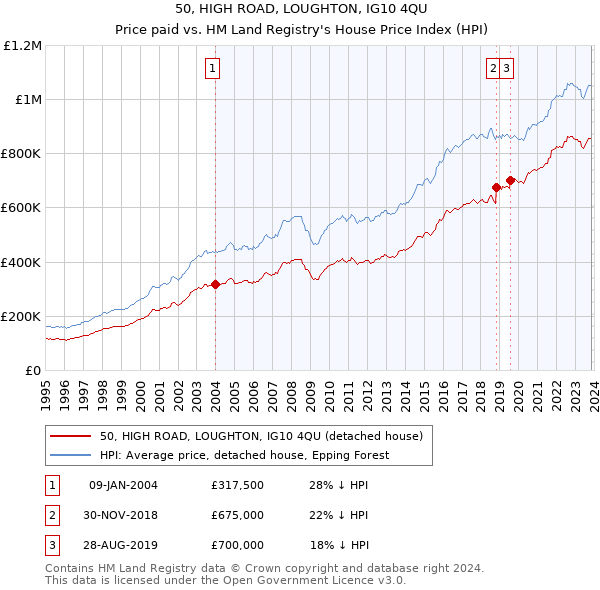 50, HIGH ROAD, LOUGHTON, IG10 4QU: Price paid vs HM Land Registry's House Price Index