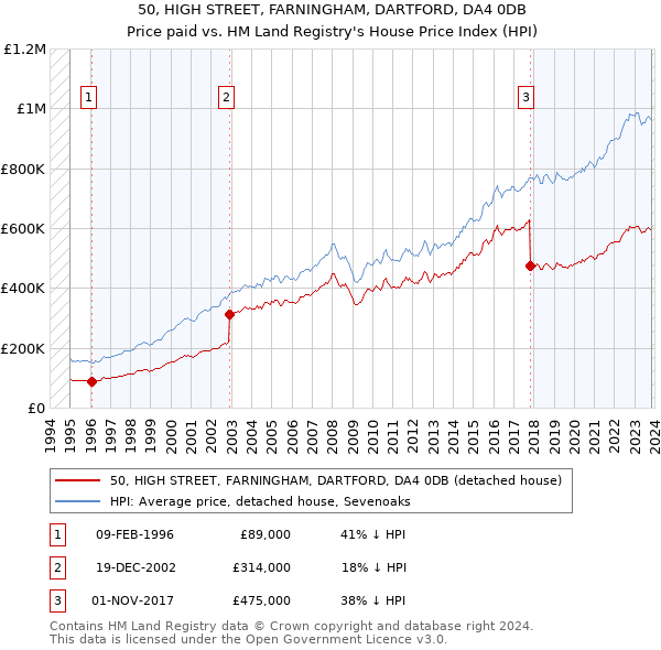 50, HIGH STREET, FARNINGHAM, DARTFORD, DA4 0DB: Price paid vs HM Land Registry's House Price Index