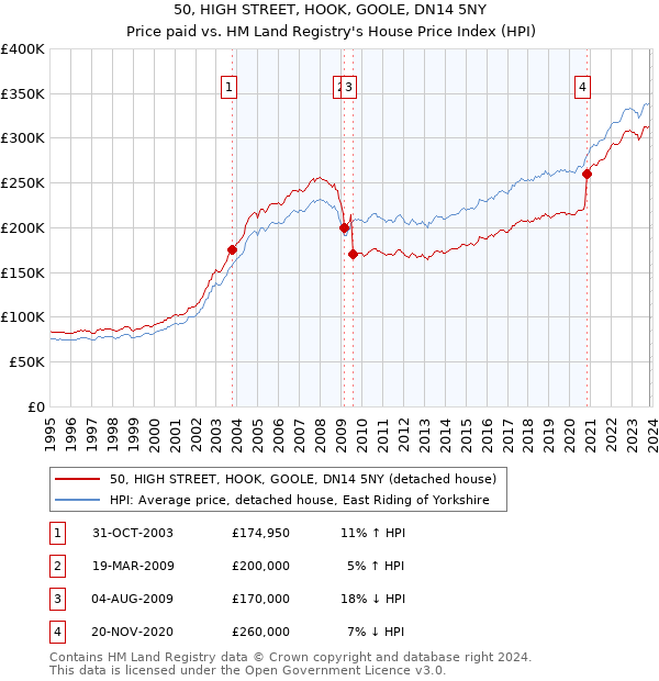 50, HIGH STREET, HOOK, GOOLE, DN14 5NY: Price paid vs HM Land Registry's House Price Index