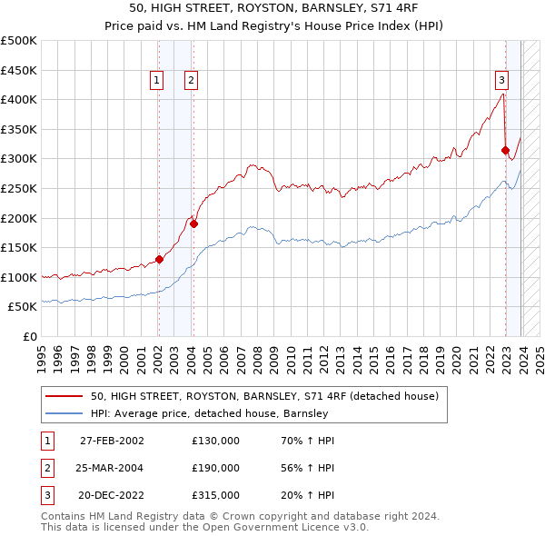 50, HIGH STREET, ROYSTON, BARNSLEY, S71 4RF: Price paid vs HM Land Registry's House Price Index