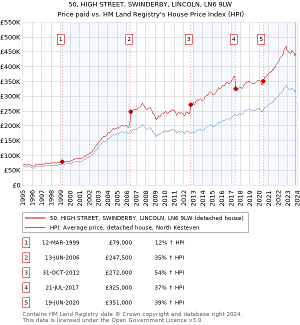 50, HIGH STREET, SWINDERBY, LINCOLN, LN6 9LW: Price paid vs HM Land Registry's House Price Index