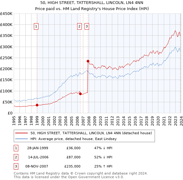 50, HIGH STREET, TATTERSHALL, LINCOLN, LN4 4NN: Price paid vs HM Land Registry's House Price Index