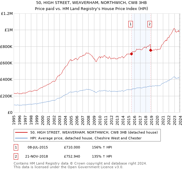 50, HIGH STREET, WEAVERHAM, NORTHWICH, CW8 3HB: Price paid vs HM Land Registry's House Price Index