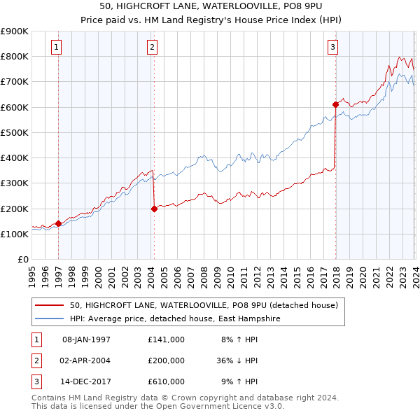 50, HIGHCROFT LANE, WATERLOOVILLE, PO8 9PU: Price paid vs HM Land Registry's House Price Index