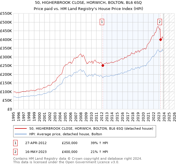 50, HIGHERBROOK CLOSE, HORWICH, BOLTON, BL6 6SQ: Price paid vs HM Land Registry's House Price Index