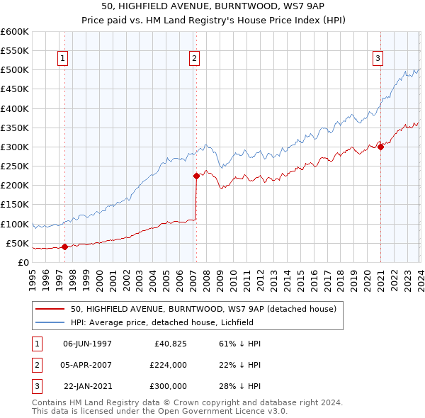 50, HIGHFIELD AVENUE, BURNTWOOD, WS7 9AP: Price paid vs HM Land Registry's House Price Index