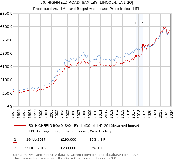 50, HIGHFIELD ROAD, SAXILBY, LINCOLN, LN1 2QJ: Price paid vs HM Land Registry's House Price Index