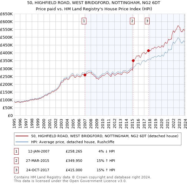 50, HIGHFIELD ROAD, WEST BRIDGFORD, NOTTINGHAM, NG2 6DT: Price paid vs HM Land Registry's House Price Index