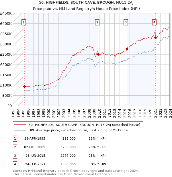 50, HIGHFIELDS, SOUTH CAVE, BROUGH, HU15 2AJ: Price paid vs HM Land Registry's House Price Index