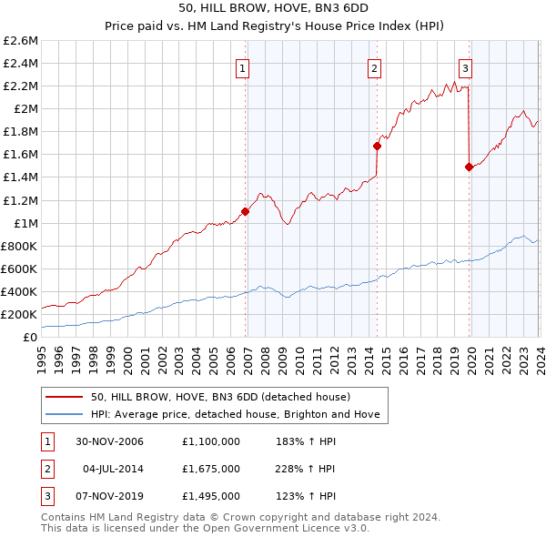 50, HILL BROW, HOVE, BN3 6DD: Price paid vs HM Land Registry's House Price Index