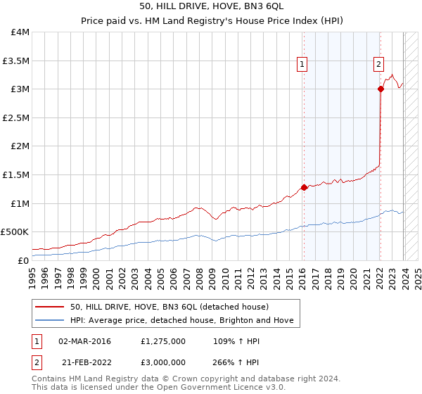 50, HILL DRIVE, HOVE, BN3 6QL: Price paid vs HM Land Registry's House Price Index