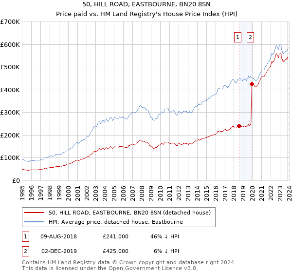 50, HILL ROAD, EASTBOURNE, BN20 8SN: Price paid vs HM Land Registry's House Price Index